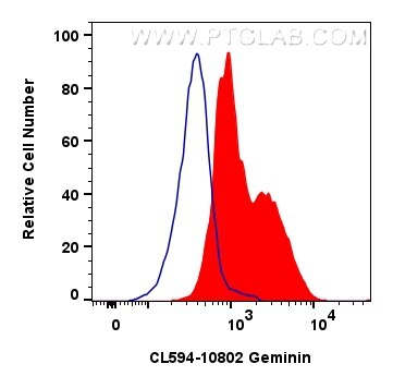 Flow cytometry (FC) experiment of MCF-7 cells using CoraLite®594-conjugated Geminin Polyclonal antibod (CL594-10802)