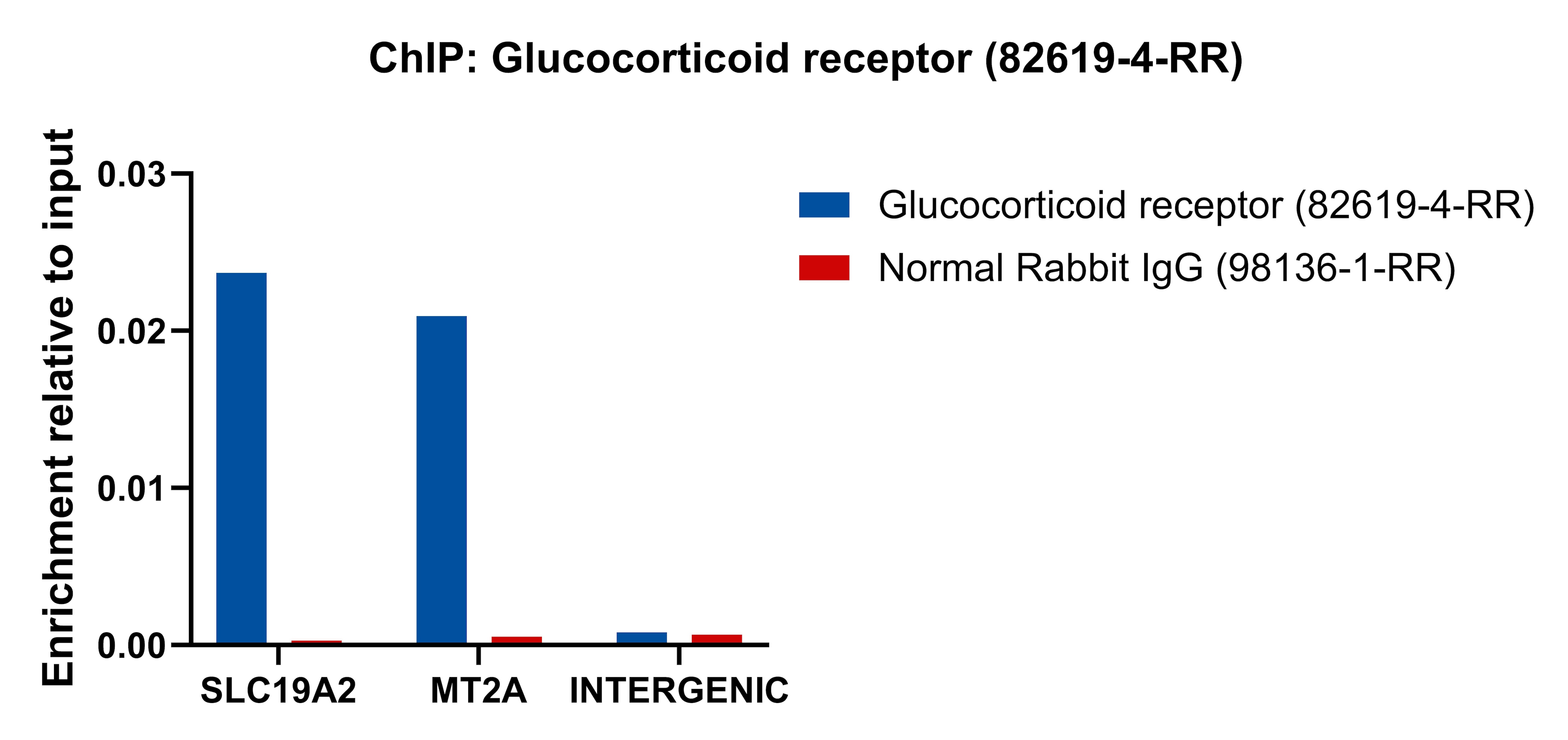 ChIP experiment of A549 cells using Glucocorticoid receptor Recombinant monoclonal ant (82619-4-RR)