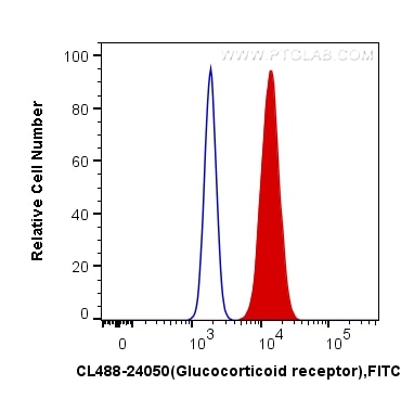 Flow cytometry (FC) experiment of HeLa cells using CoraLite® Plus 488-conjugated Glucocorticoid recep (CL488-24050)