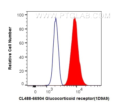 Flow cytometry (FC) experiment of HeLa cells using CoraLite® Plus 488-conjugated Glucocorticoid recep (CL488-66904)