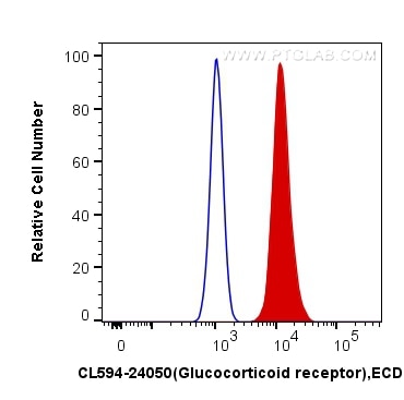 Flow cytometry (FC) experiment of HeLa cells using CoraLite®594-conjugated Glucocorticoid receptor Po (CL594-24050)