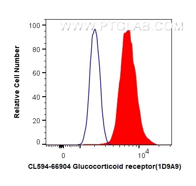 Flow cytometry (FC) experiment of HeLa cells using CoraLite®594-conjugated Glucocorticoid receptor Mo (CL594-66904)