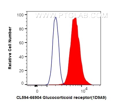 FC experiment of HeLa using CL594-66904