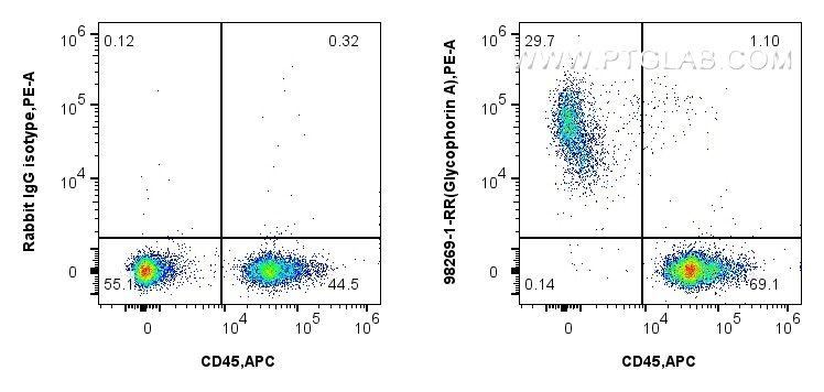 Flow cytometry (FC) experiment of mouse bone marrow using Anti-Mouse Glycophorin A/CD235a Rabbit Recombinant (98269-1-RR)
