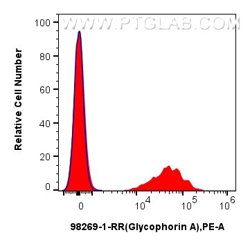 Flow cytometry (FC) experiment of mouse bone marrow using Anti-Mouse Glycophorin A/CD235a Rabbit Recombinant (98269-1-RR)