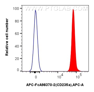 FC experiment of human red blood cells using APC-FcA98370-2 Flow cytometry (FC) experiment of human red blood cells using FcZero-rAb® APC Anti-Human Glycophorin A/CD235a Ra (APC-FcA98370-2)