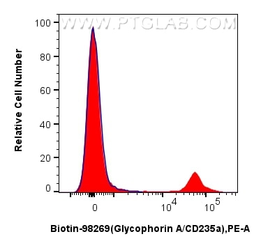 Flow cytometry (FC) experiment of mouse bone marrow cells using Biotin Anti-Mouse Glycophorin A/CD235a Rabbit Reco (Biotin-98269)