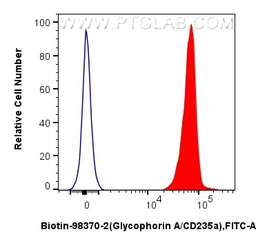Flow cytometry (FC) experiment of Human peripheral blood erythrocytes using Biotin Anti-Human Glycophorin A/CD235a Rabbit Reco (Biotin-98370-2)