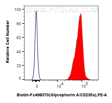 FC experiment of Human peripheral blood erythrocytes using Biotin-FcA98370-2 Flow cytometry (FC) experiment of Human peripheral blood erythrocytes using FcZero-rAb® Biotin Anti-Human Glycophorin A/CD235a (Biotin-FcA98370-2)