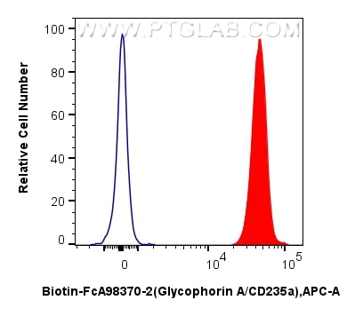 FC experiment of Human peripheral blood erythrocytes using Biotin-FcA98370-2 Flow cytometry (FC) experiment of Human peripheral blood erythrocytes using FcZero-rAb® Biotin Anti-Human Glycophorin A/CD235a (Biotin-FcA98370-2)