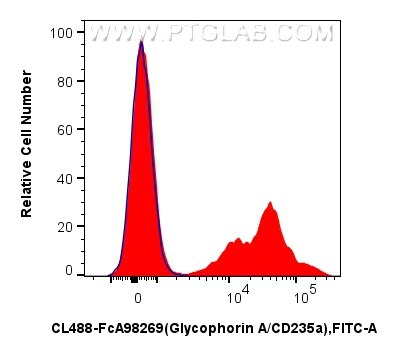 FC experiment of mouse bone marrow using CL488-FcA98269 Flow cytometry (FC) experiment of mouse bone marrow using FcZero-rAb® CoraLite® Plus 488 Anti-Mouse Glycopho (CL488-FcA98269)