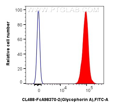 Flow cytometry (FC) experiment of human red blood cells using FcZero-rAb® CoraLite® Plus 488 Anti-Human Glycopho (CL488-FcA98370-2)