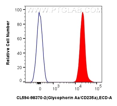 Flow cytometry (FC) experiment of Human peripheral blood erythrocytes using CoraLite®594 Anti-Human Glycophorin A/CD235a Rabbi (CL594-98370-2)