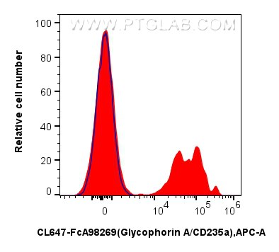 FC experiment of mouse bone marrow using CL647-FcA98269 Flow cytometry (FC) experiment of mouse bone marrow using FcZero-rAb® CoraLite® Plus 647 Anti-Mouse Glycopho (CL647-FcA98269)