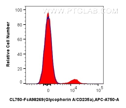 FC experiment of mouse bone marrow using CL750-FcA98269 Flow cytometry (FC) experiment of mouse bone marrow using FcZero-rAb® CoraLite® Plus 750 Anti-Mouse Glycopho (CL750-FcA98269)