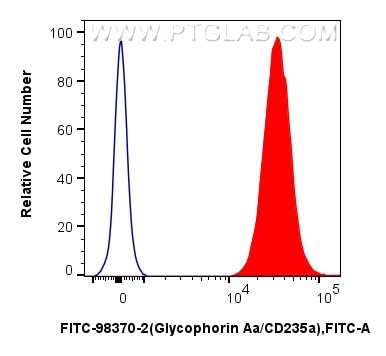 Flow cytometry (FC) experiment of Human peripheral blood erythrocytes using FITC Plus Anti-Human Glycophorin A/CD235a Rabbit R (FITC-98370-2)