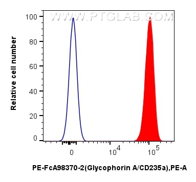 FC experiment of Human peripheral blood erythrocytes using PE-FcA98370-2 Flow cytometry (FC) experiment of Human peripheral blood erythrocytes using FcZero-rAb® PE Anti-Human Glycophorin A/CD235a Rab (PE-FcA98370-2)
