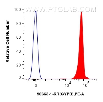 Flow cytometry (FC) experiment of Human peripheral blood erythrocytes using Anti-Human Glycophorin B/CD235b Rabbit Recombinant (98663-1-RR)