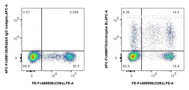 Flow cytometry (FC) experiment of human PBMCs using FcZero-rAb™ APC Anti-Human Granzyme B Rabbit Recom (APC-FcA98070)