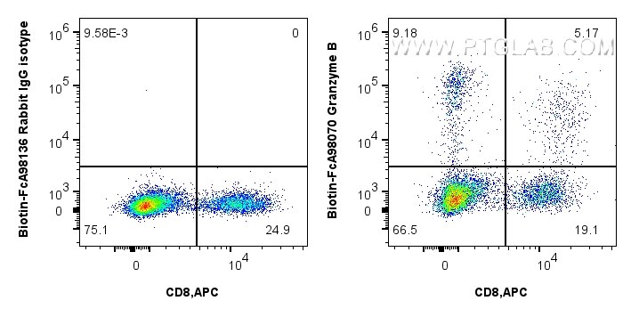 Flow cytometry (FC) experiment of human PBMCs using FcZero-rAb® Biotin Anti-Human Granzyme B Rabbit Re (Biotin-FcA98070)