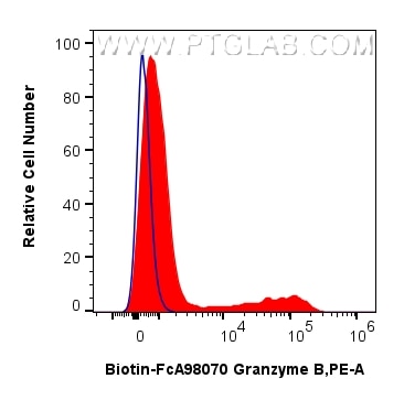 Flow cytometry (FC) experiment of human PBMCs using FcZero-rAb® Biotin Anti-Human Granzyme B Rabbit Re (Biotin-FcA98070)
