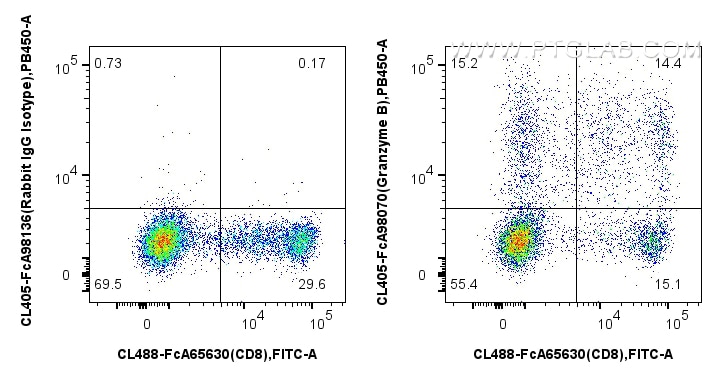 FC experiment of human PBMCs using CL405-FcA98070 Flow cytometry (FC) experiment of human PBMCs using FcZero-rAb® CoraLite® Plus 405 Anti-Human Granzyme (CL405-FcA98070)