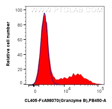 FC experiment of human PBMCs using CL405-FcA98070 Flow cytometry (FC) experiment of human PBMCs using FcZero-rAb® CoraLite® Plus 405 Anti-Human Granzyme (CL405-FcA98070)