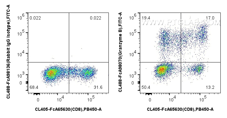 Flow cytometry (FC) experiment of human PBMCs using FcZero-rAb® CoraLite® Plus 488 Anti-Human Granzyme (CL488-FcA98070)