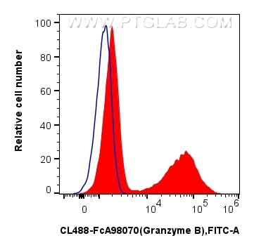 Flow cytometry (FC) experiment of human PBMCs using FcZero-rAb® CoraLite® Plus 488 Anti-Human Granzyme (CL488-FcA98070)