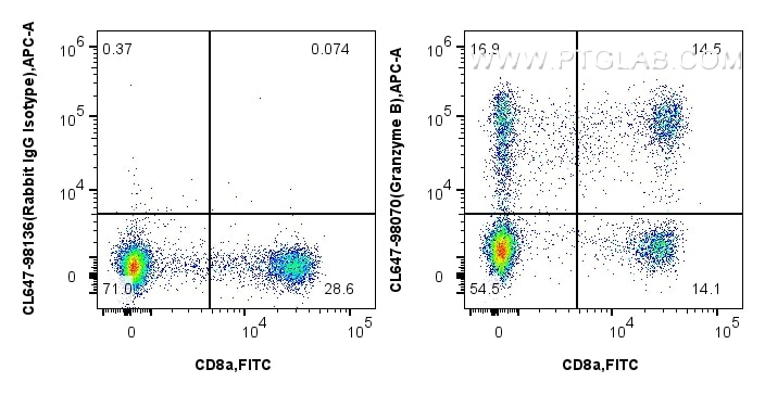Flow cytometry (FC) experiment of human PBMCs using CoraLite® Plus 647 Anti-Human Granzyme B Rabbit Re (CL647-98070)