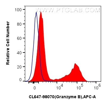 Flow cytometry (FC) experiment of human PBMCs using CoraLite® Plus 647 Anti-Human Granzyme B Rabbit Re (CL647-98070)