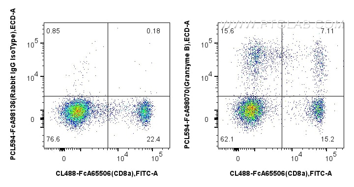 FC experiment of human PBMCs using PCL594-FcA98070 Flow cytometry (FC) experiment of human PBMCs using FcZero-rAb® PE-CoraLite® Plus 594 Anti-Human Granz (PCL594-FcA98070)
