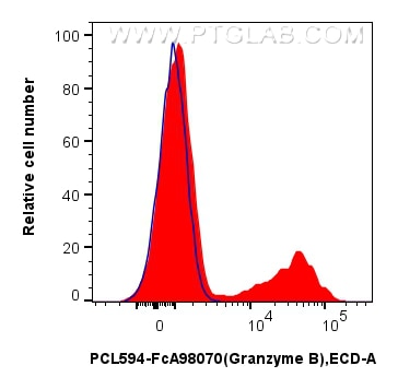 FC experiment of human PBMCs using PCL594-FcA98070 Flow cytometry (FC) experiment of human PBMCs using FcZero-rAb® PE-CoraLite® Plus 594 Anti-Human Granz (PCL594-FcA98070)