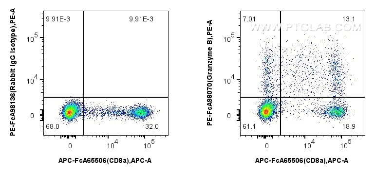 Flow cytometry (FC) experiment of human PBMCs using FcZero-rAb™ PE Anti-Human Granzyme B Rabbit Recomb (PE-FcA98070)