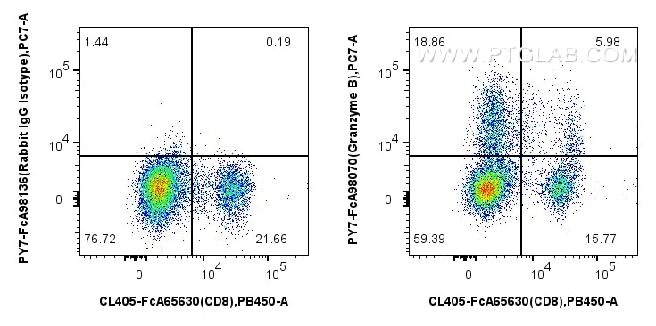 Flow cytometry (FC) experiment of human PBMCs using FcZero-rAb™ PE-Cyanine7 Anti-Human Granzyme B Rabb (PY7-FcA98070)
