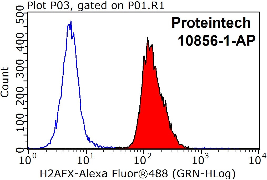 Flow cytometry (FC) experiment of HepG2 cells using Histone H2A.X Polyclonal antibody (10856-1-AP)