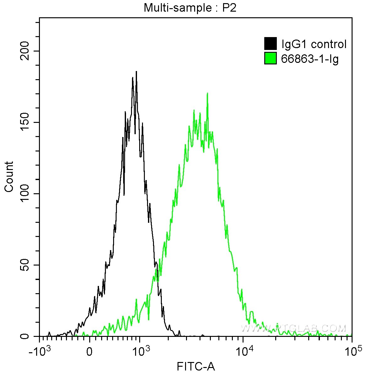 Flow cytometry (FC) experiment of HepG2 cells using Phospho-Histone H3 (Ser10) Monoclonal antibody (66863-1-Ig)