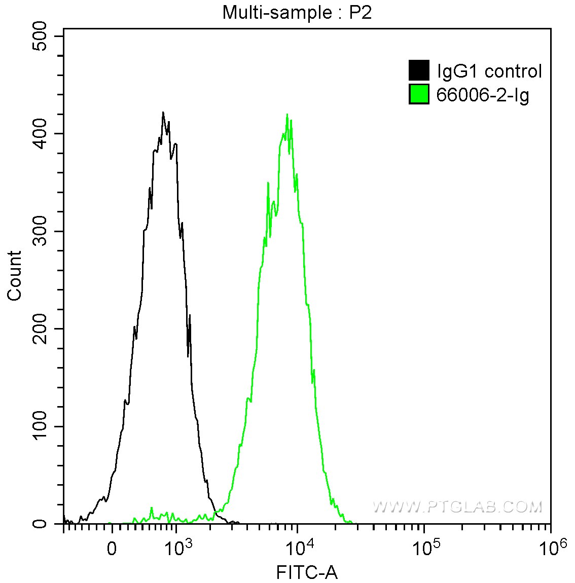 Flow cytometry (FC) experiment of Transfected HEK-293 cells using HA Tag Monoclonal antibody (66006-2-Ig)