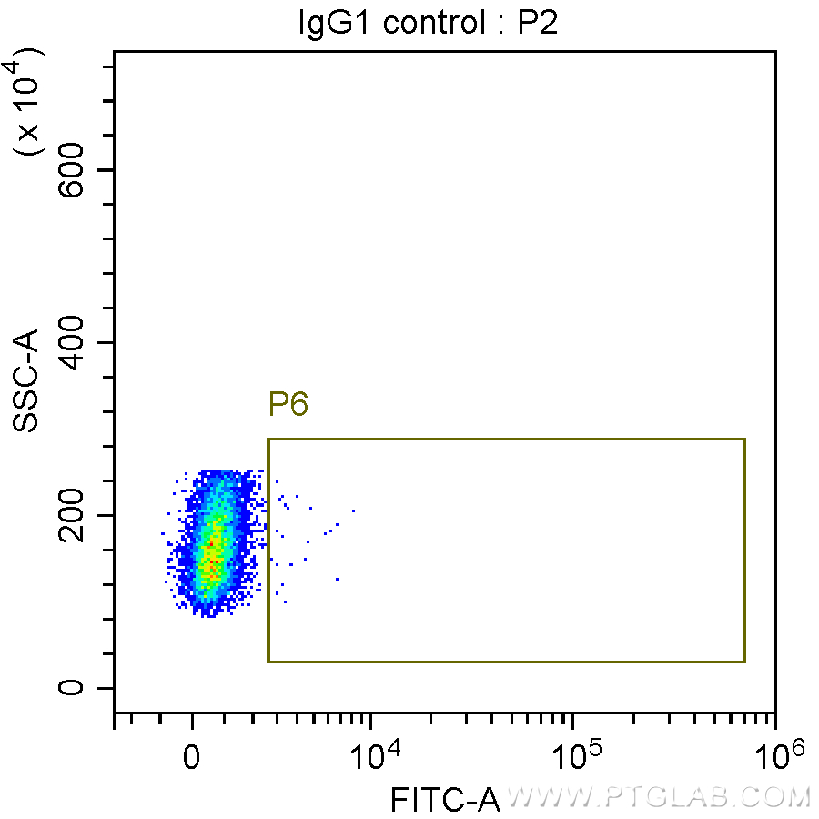 Flow cytometry (FC) experiment of Transfected HEK-293 cells using HA Tag Monoclonal antibody (66006-2-Ig)