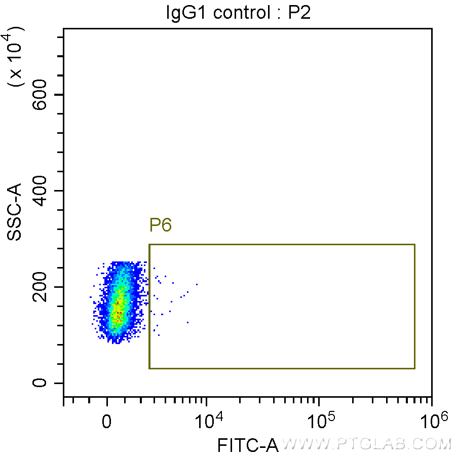 FC experiment of Transfected HEK-293 using 66006-2-Ig