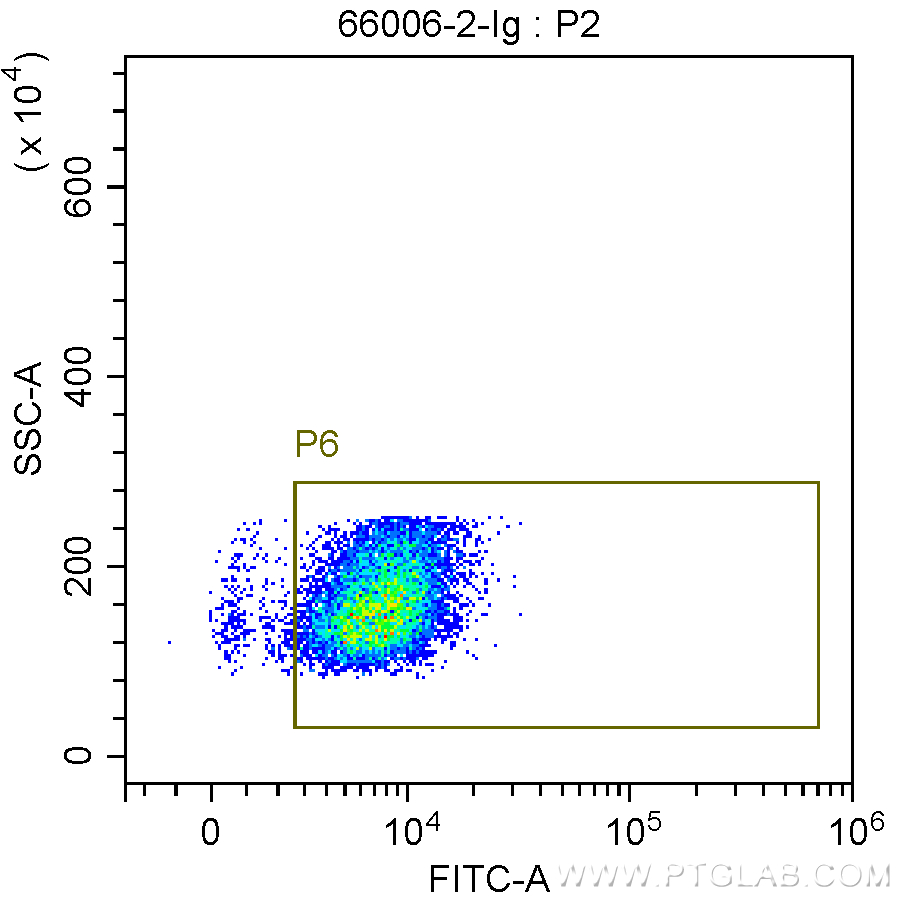 Flow cytometry (FC) experiment of Transfected HEK-293 cells using HA Tag Monoclonal antibody (66006-2-Ig)