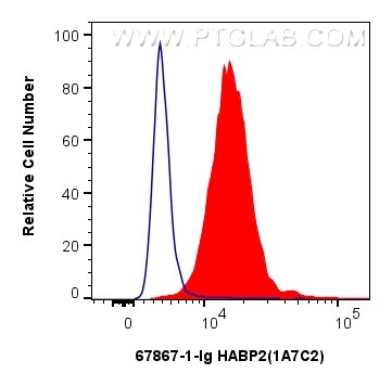 Flow cytometry (FC) experiment of HepG2 cells using HABP2 Monoclonal antibody (67867-1-Ig)