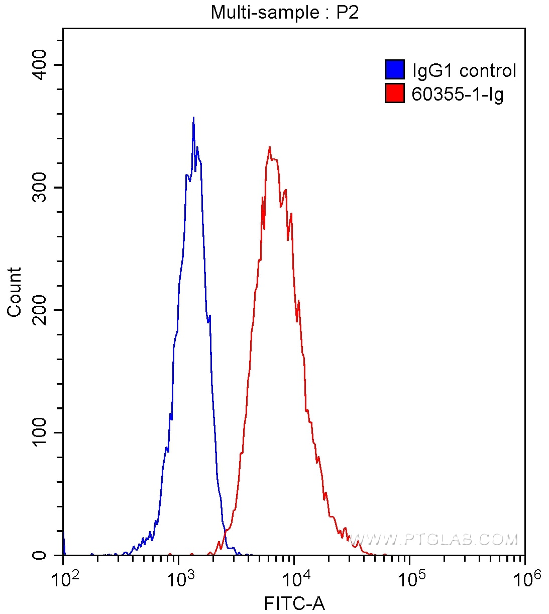 Flow cytometry (FC) experiment of Daudi cells using TIM3 Monoclonal antibody (60355-1-Ig)