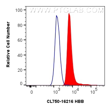 FC experiment of K-562 using CL750-16216