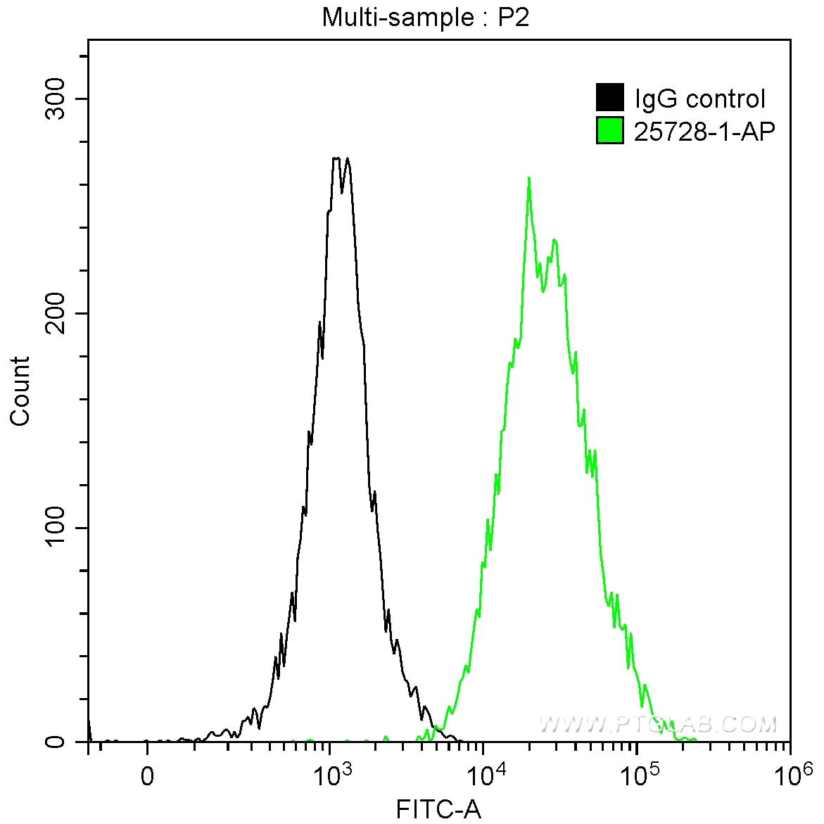 Flow cytometry (FC) experiment of K-562 cells using HBG1 Polyclonal antibody (25728-1-AP)