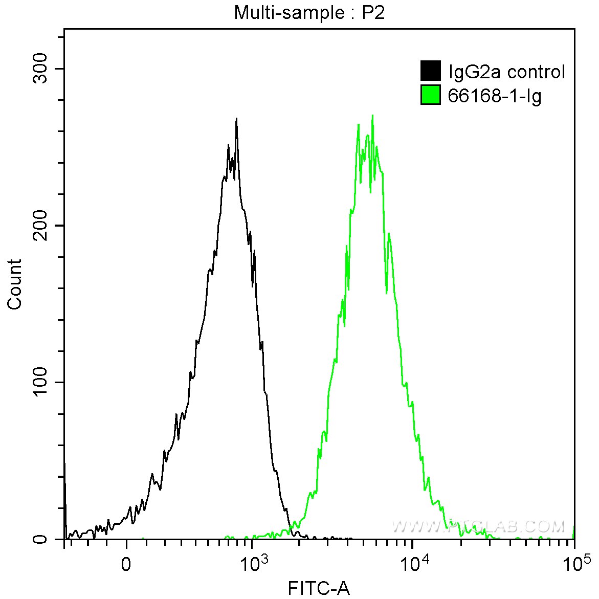 FC experiment of K-562 using 66168-1-Ig