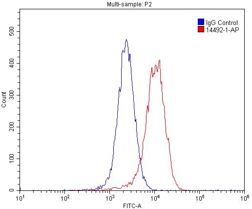 Flow cytometry (FC) experiment of MCF-7 cells using HBXIP Polyclonal antibody (14492-1-AP)