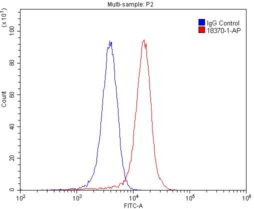 Flow cytometry (FC) experiment of SH-SY5Y cells using Orexin receptor 1 Polyclonal antibody (18370-1-AP)