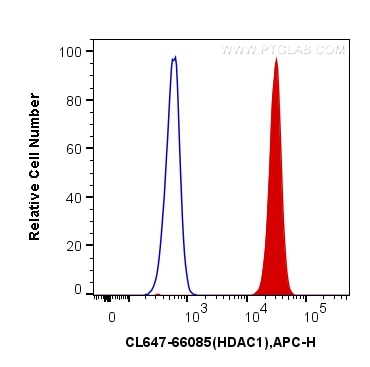 Flow cytometry (FC) experiment of HeLa cells using CoraLite® Plus 647-conjugated HDAC1 Monoclonal ant (CL647-66085)