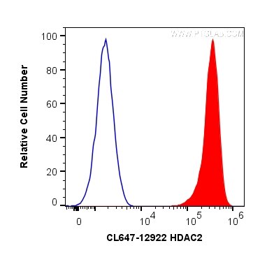 Flow cytometry (FC) experiment of HepG2 cells using CoraLite® Plus 647-conjugated HDAC2 Polyclonal ant (CL647-12922)